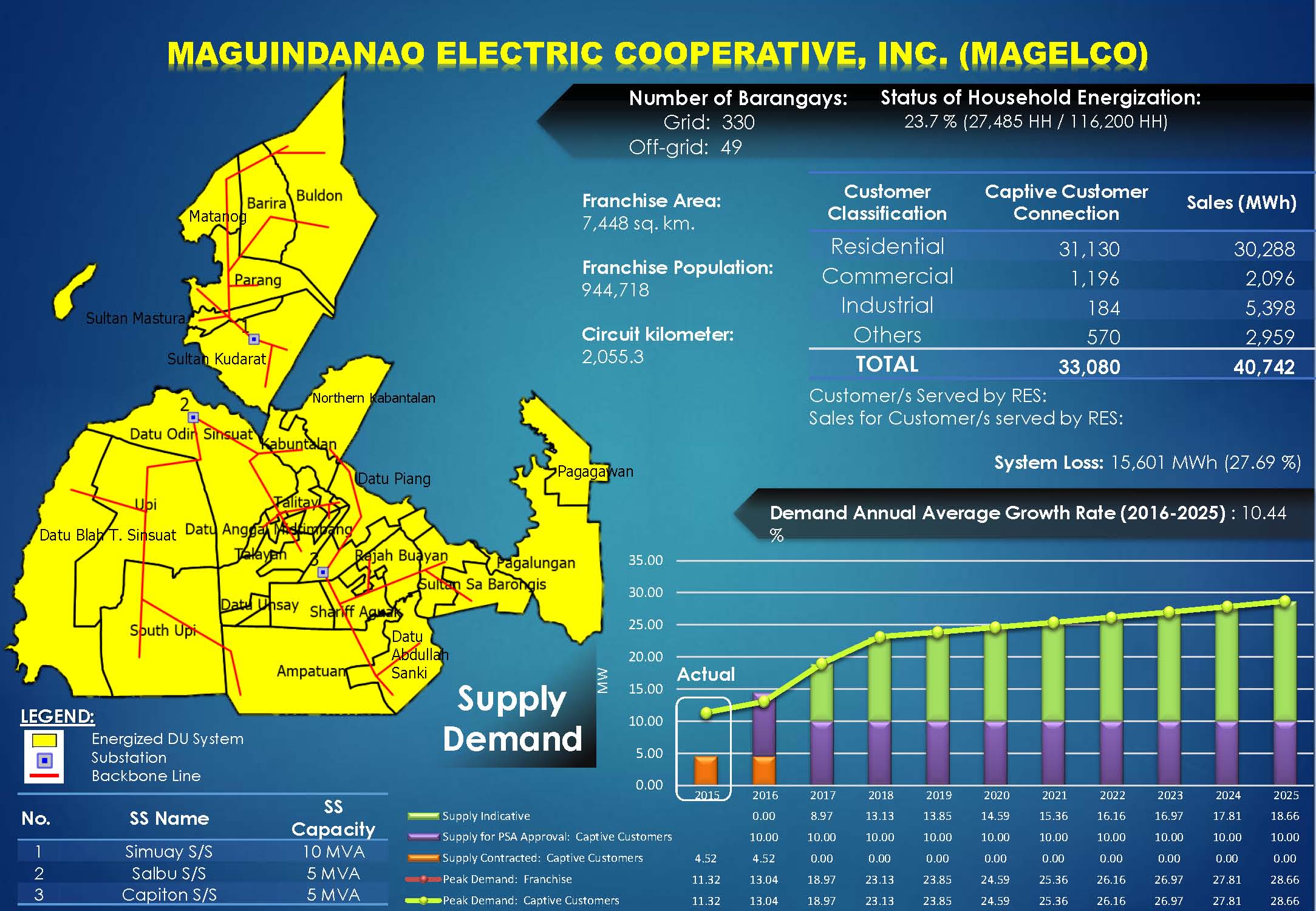 Maguindanao Electric Cooperative, Inc. (MAGELCO) Profile