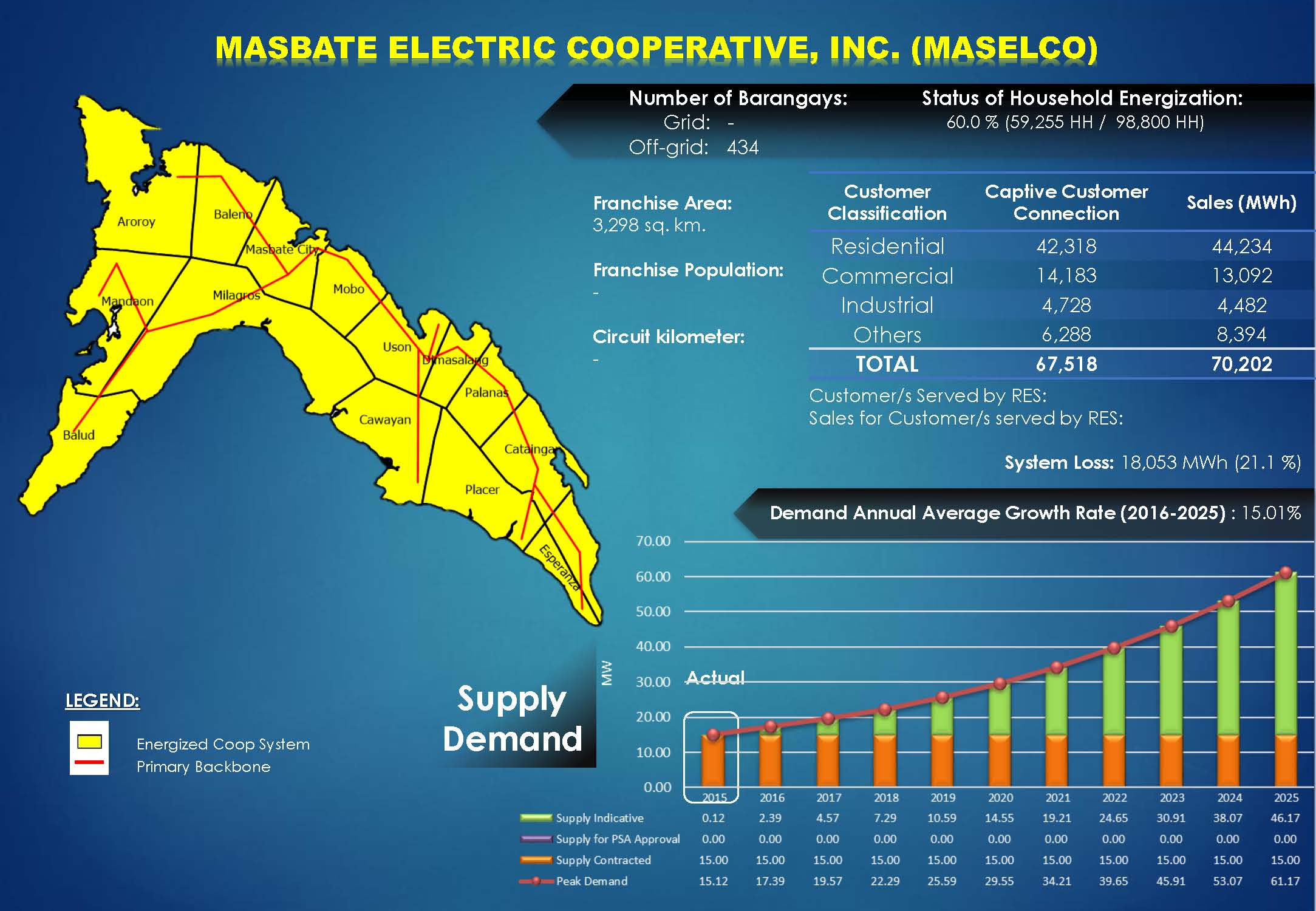 MASELCO Profile