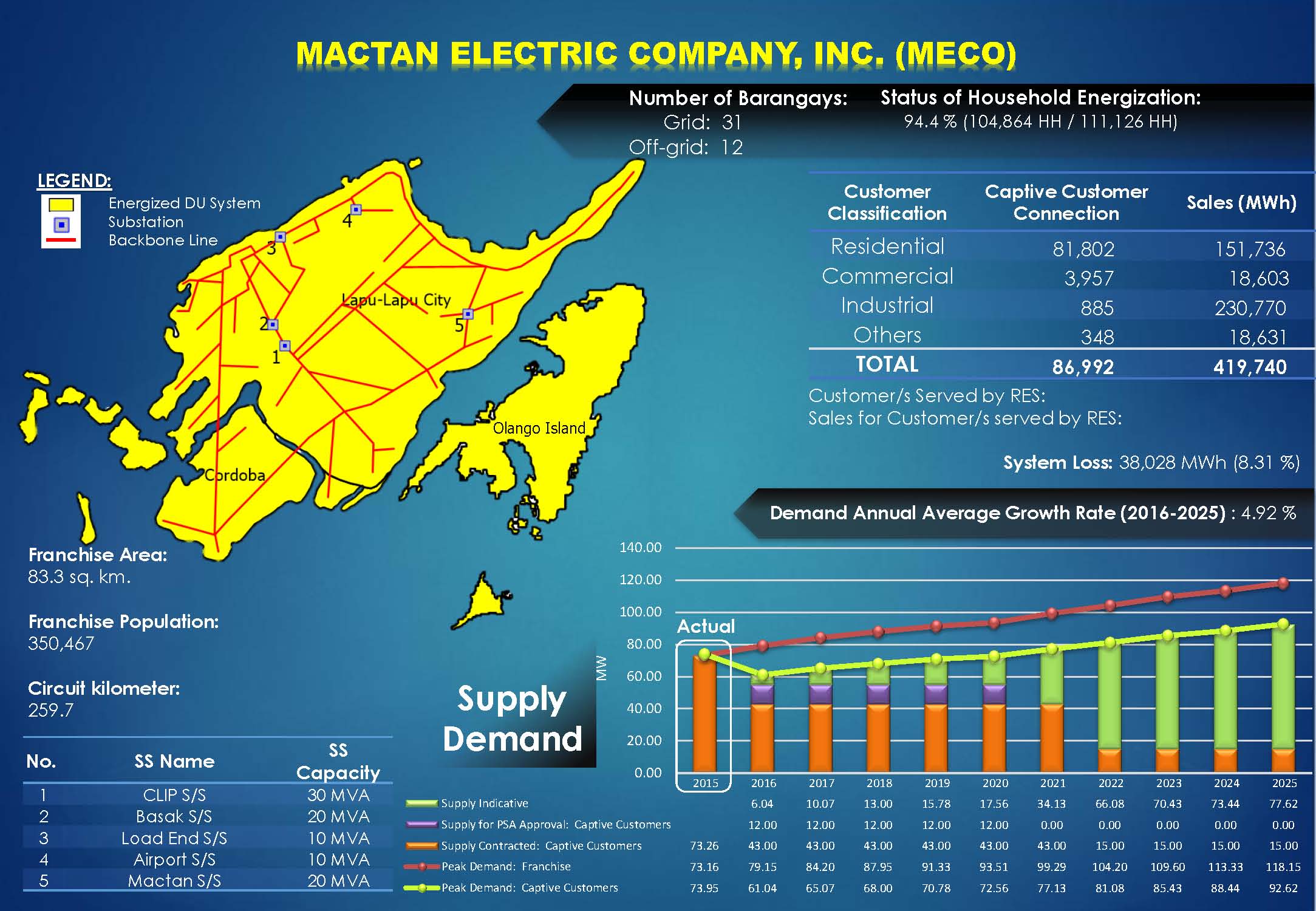 MECO Profile