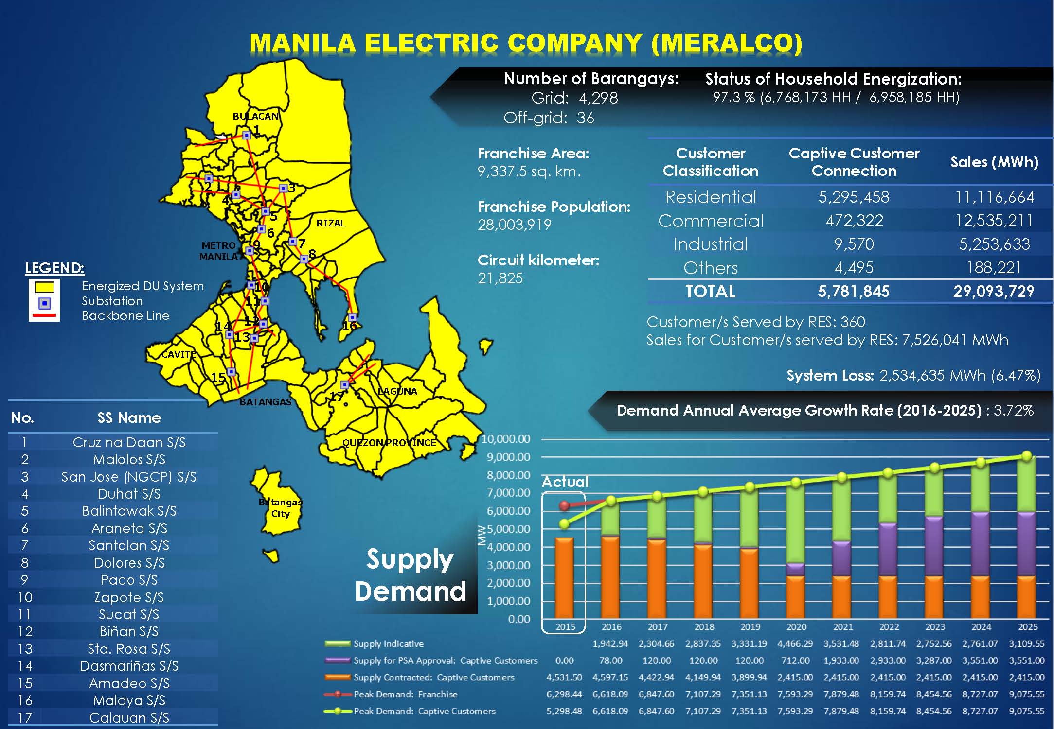 Meralco Profile