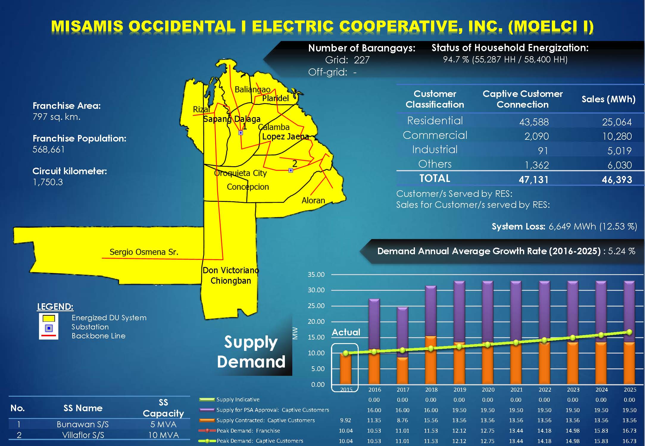 Misamis Occidental I Electric Cooperative, Inc.  (MOELCI I) Profile