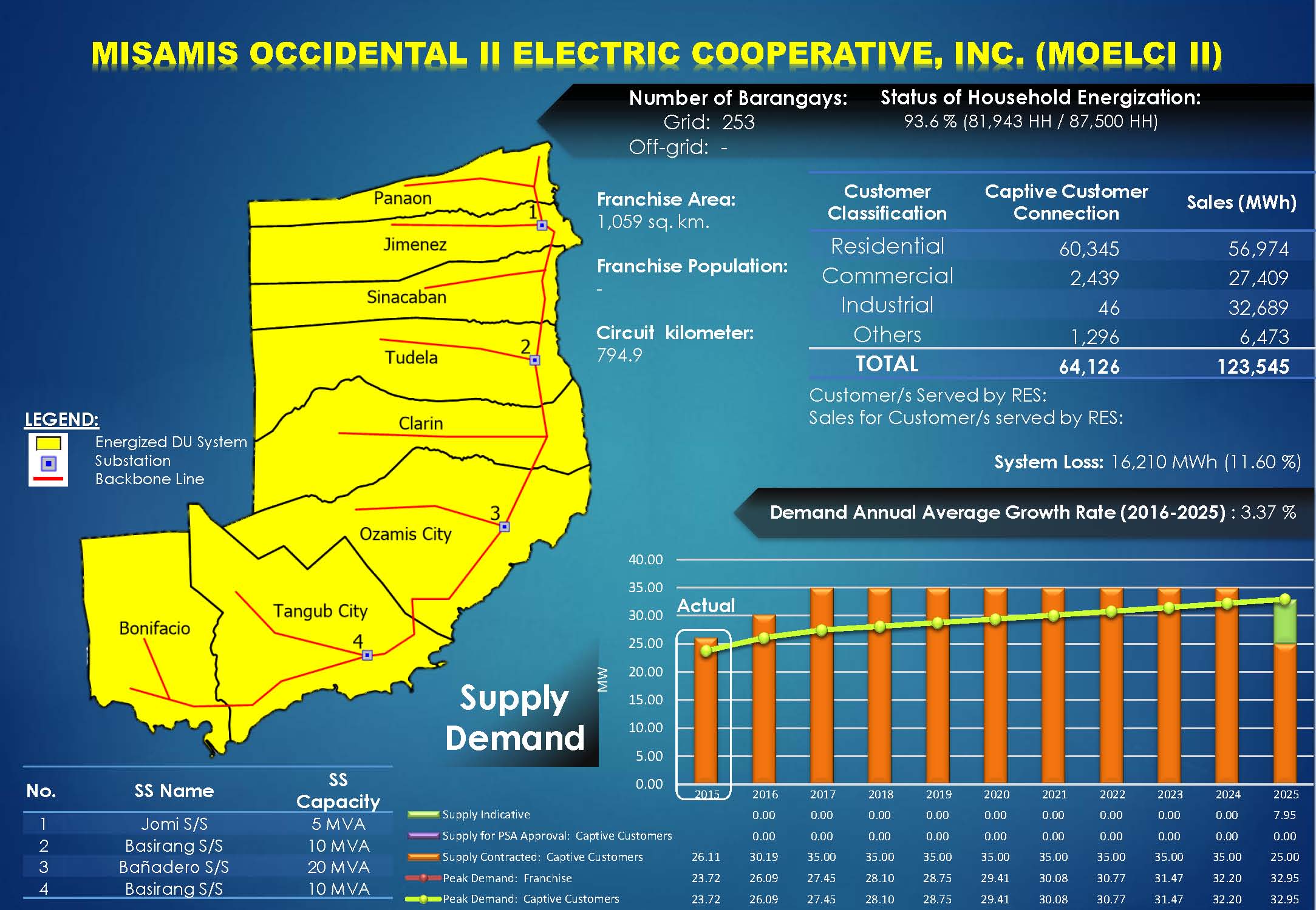 Misamis Occidental II Electric Cooperative, Inc.  (MOELCI II) Profile