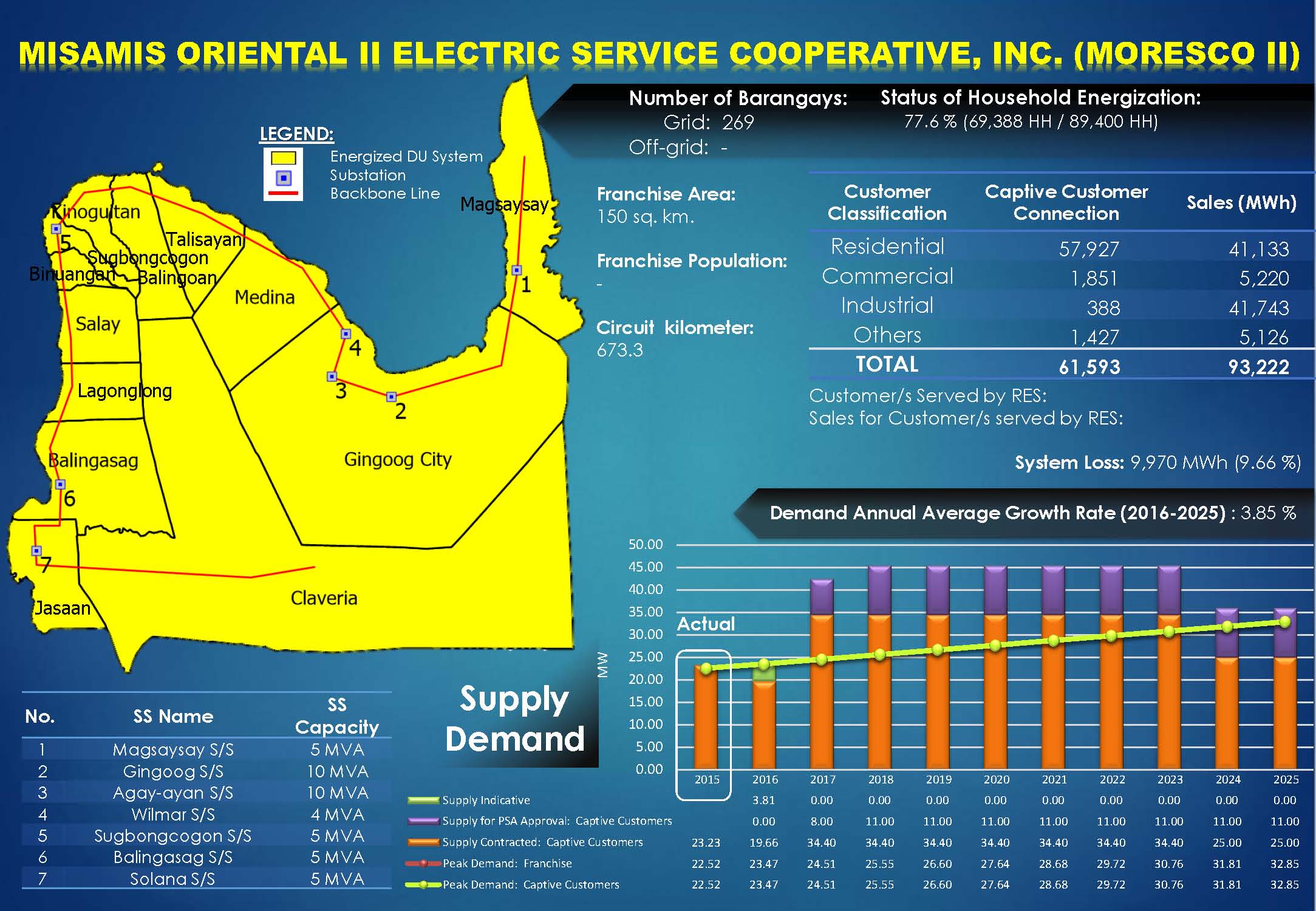 Misamis Oriental II Rural Electric Cooperative, Inc.  (MORESCO II) Profile