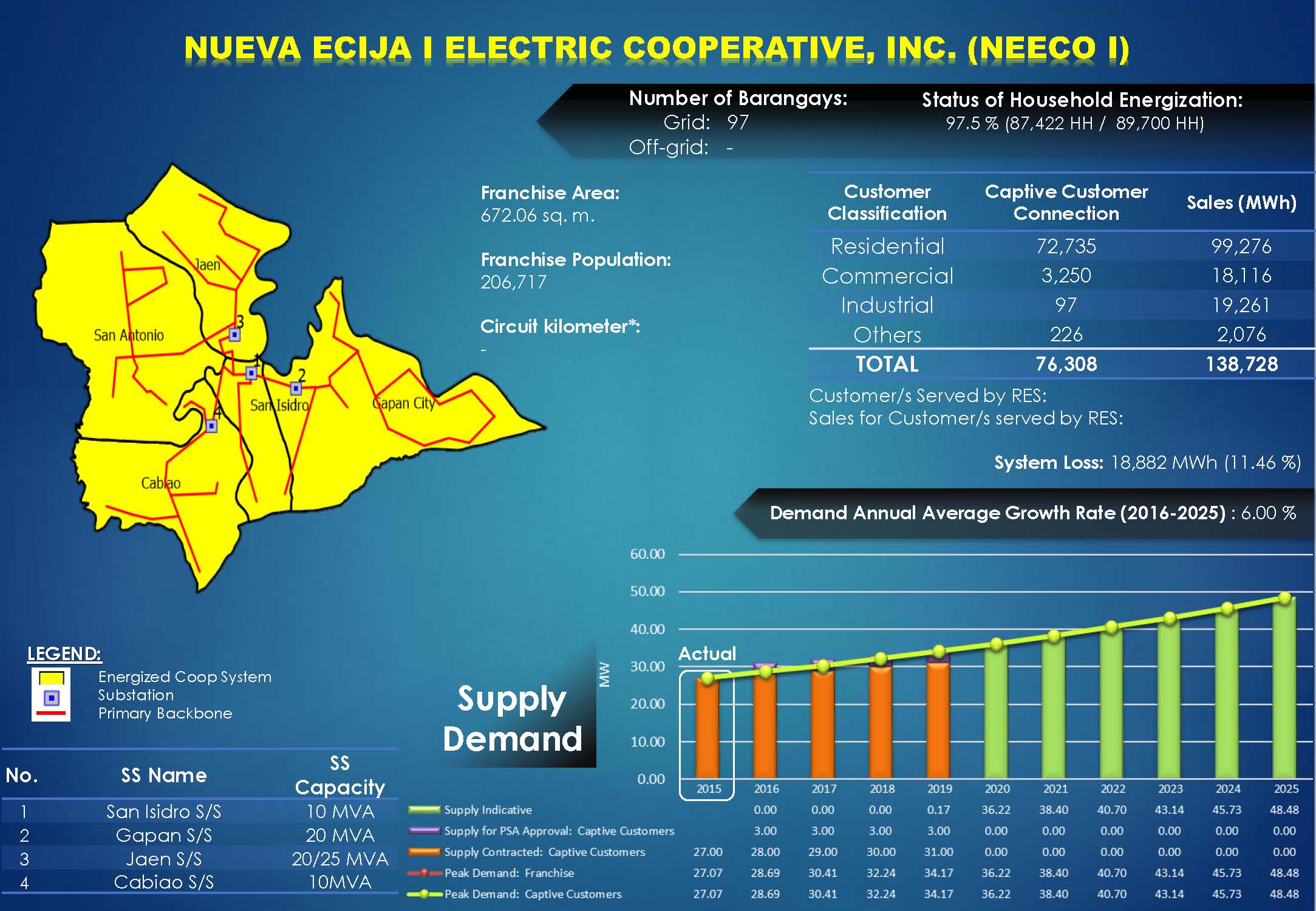 NEECO I Profile NEECO I Profile
