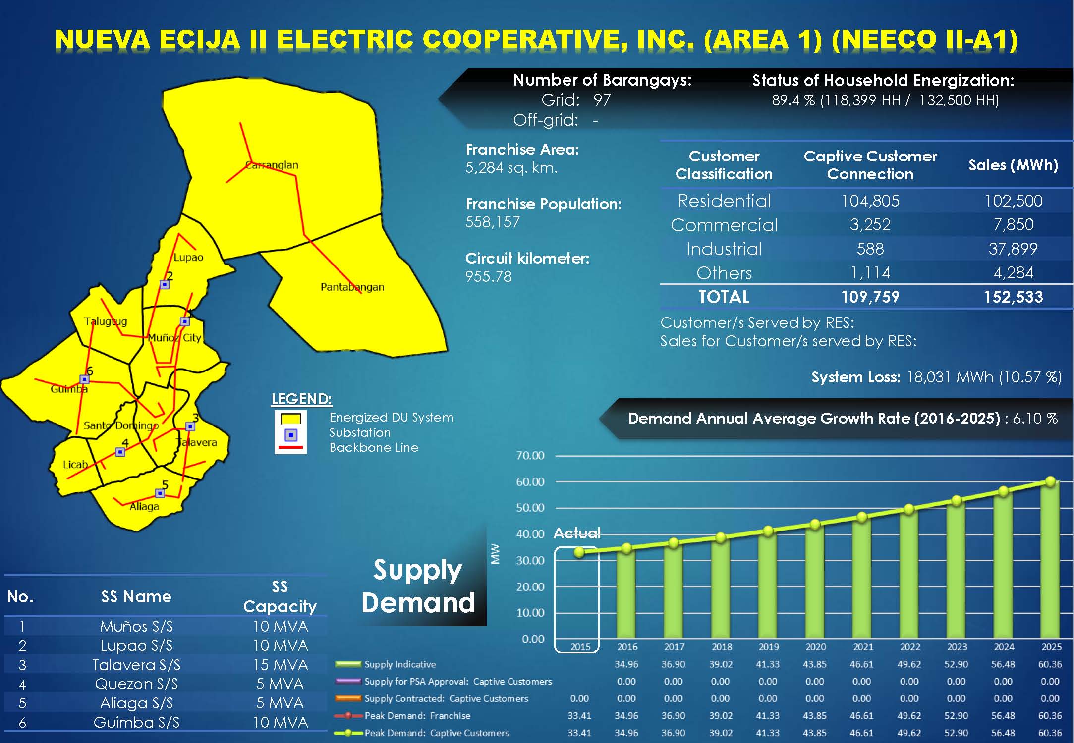 NEECO II-AREA 1 Profile NEECO II-AREA 1 Profile