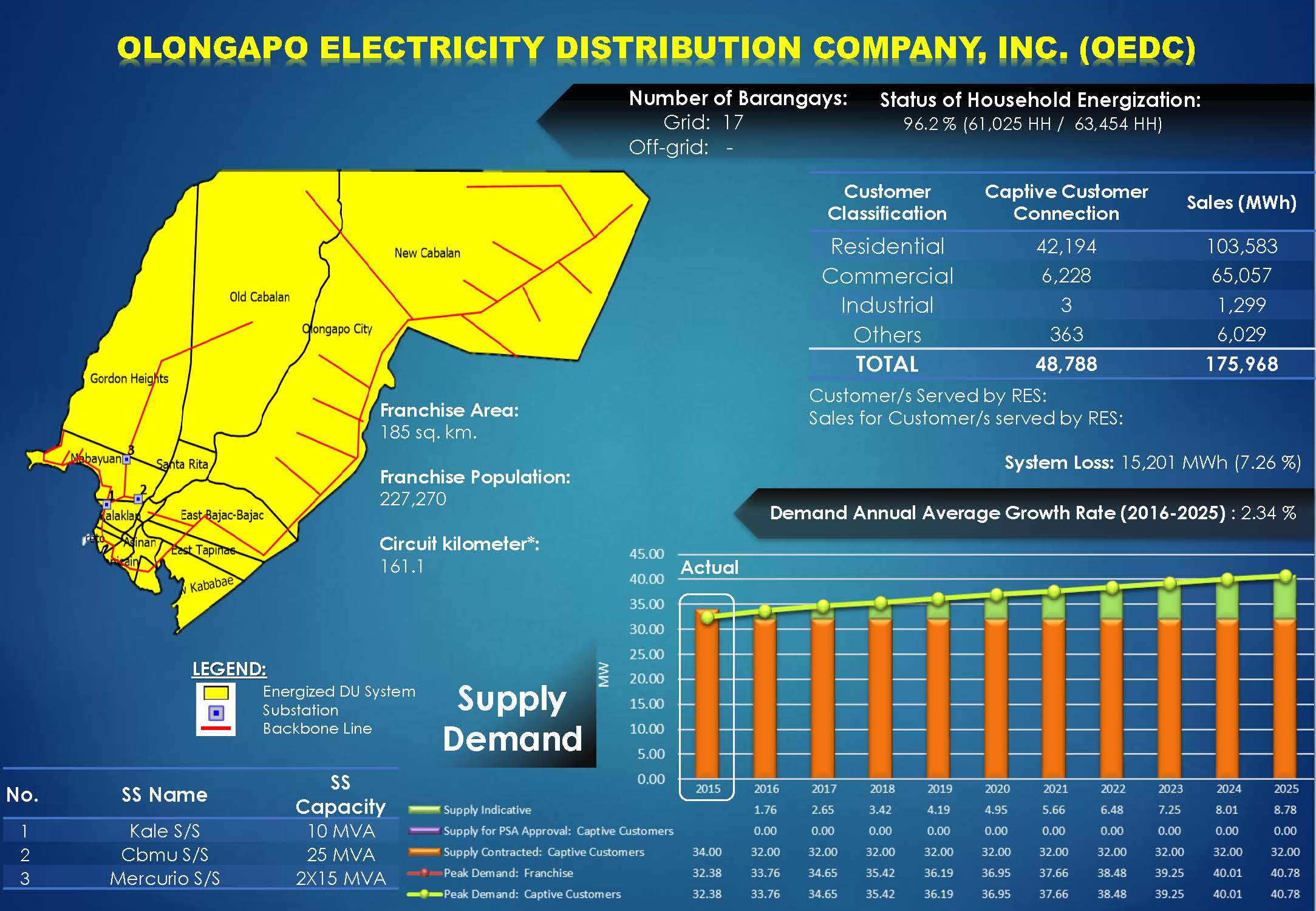 OEDC Profile OEDC Profile