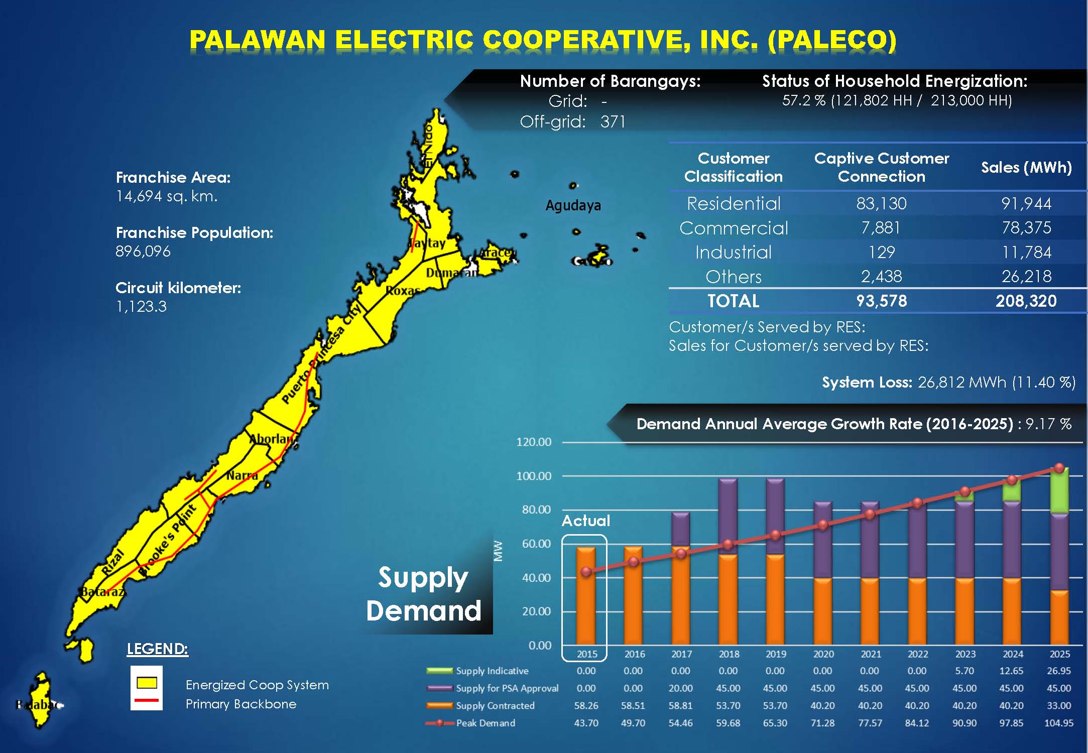 PALECO Profile