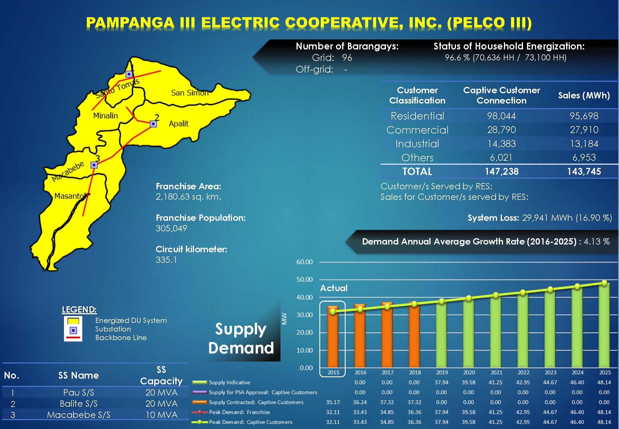 PELCO III Profile