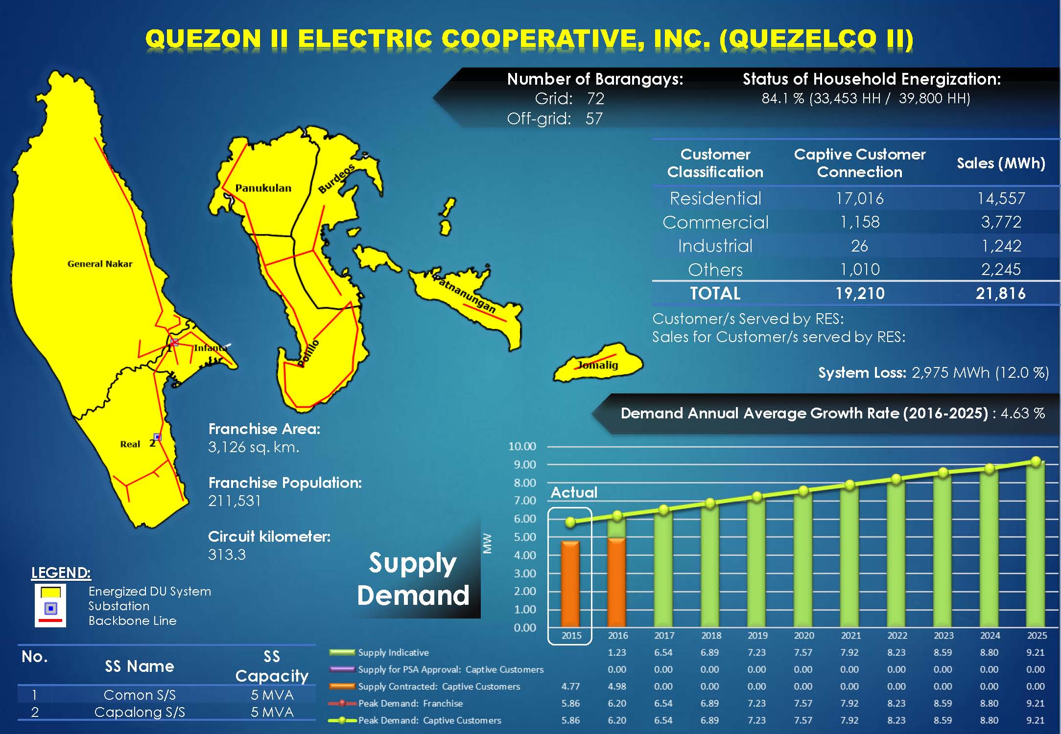 QUEZELCO II Profile