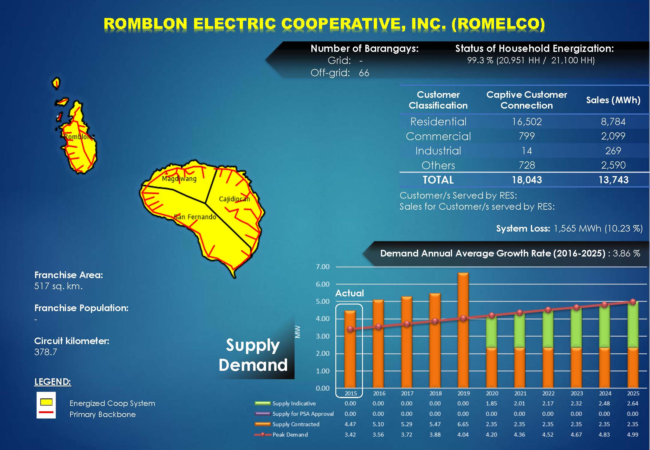 ROMELCO Profile