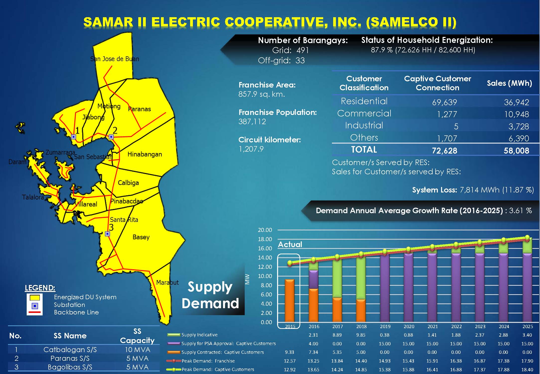 Samar II Electric Cooperative, Inc. (SAMELCO II) Profile