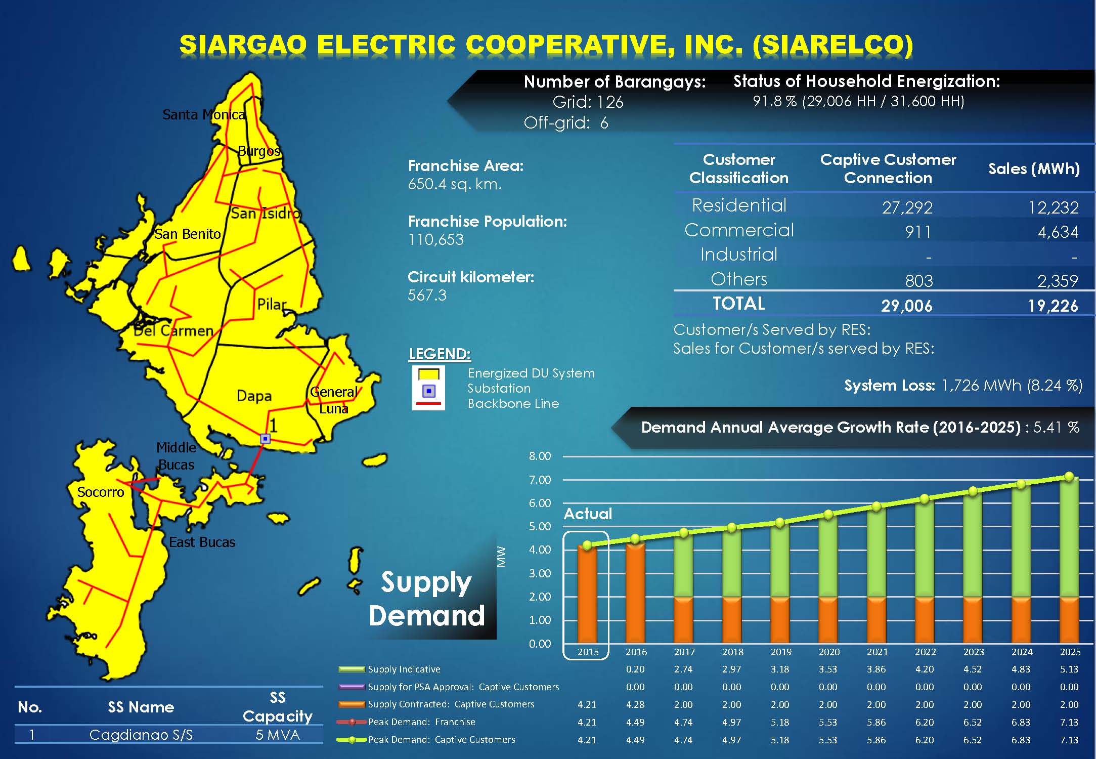 Siargao Electric Cooperative, Inc. (SIARELCO) Profile