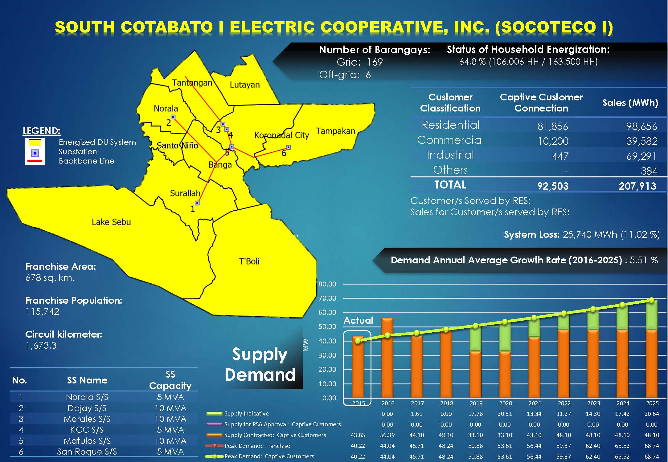 South Cotabato I Electric Cooperative, Inc. (SOCOTECO I) Profile