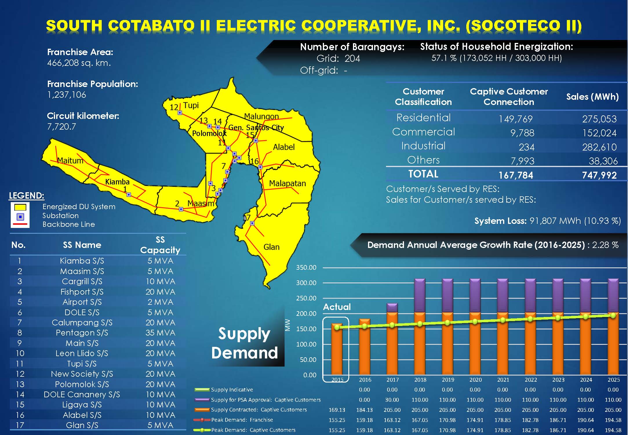 South Cotabato II Electric Cooperative, Inc. (SOCOTECO II) Profile South Cotabato II Electric Cooperative, Inc. (SOCOTECO II) Profile