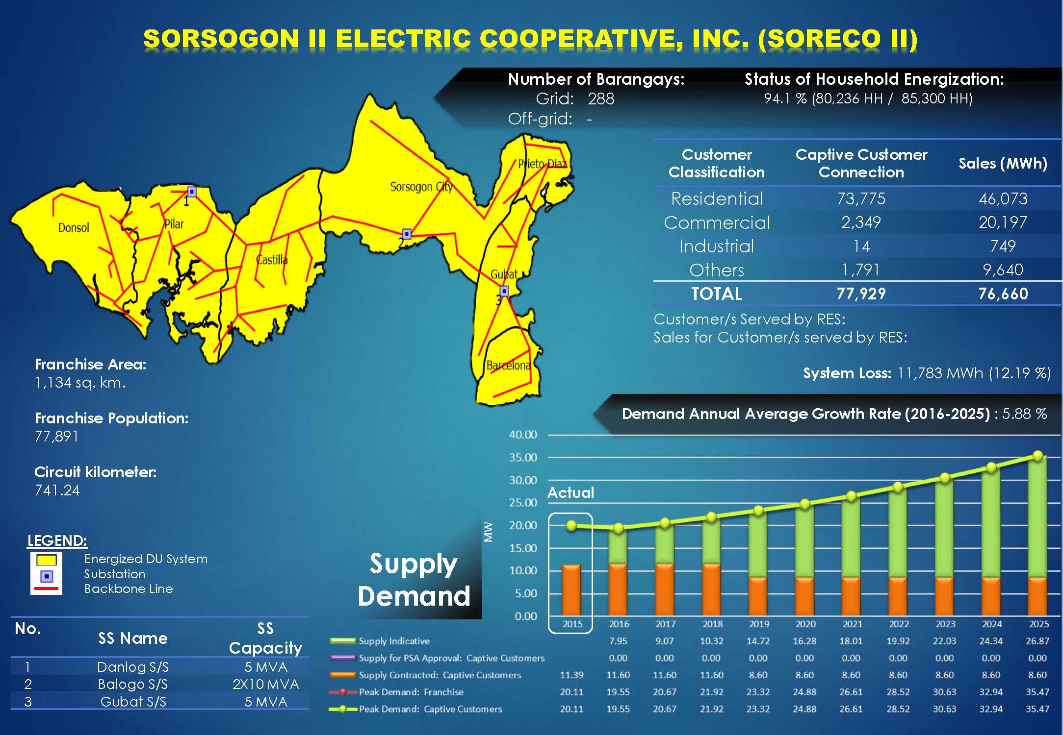 SORECO II Profile