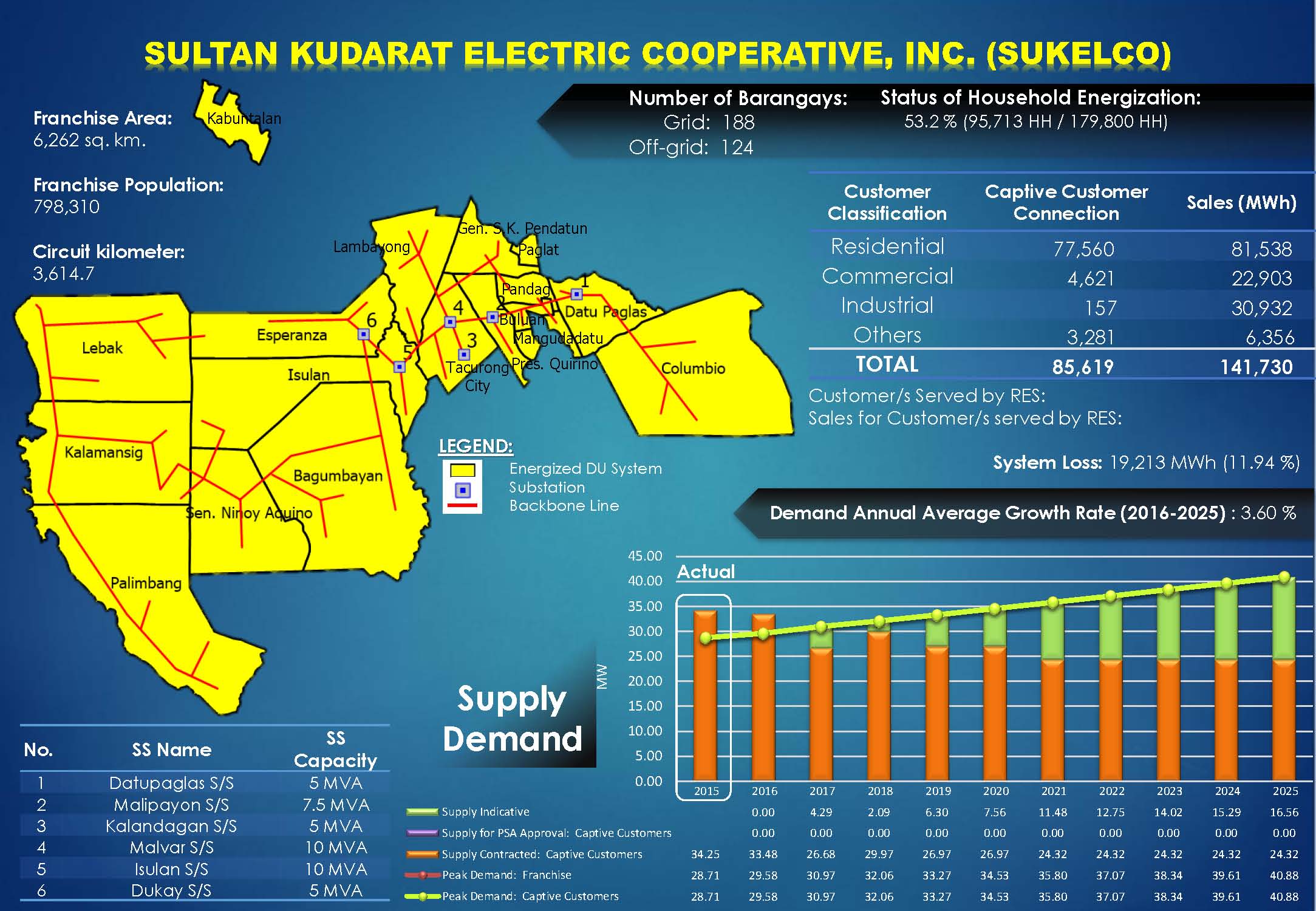 Sultan Kudarat Electric Cooperative, Inc. (SUKELCO) Profile Sultan Kudarat Electric Cooperative, Inc. (SUKELCO) Profile