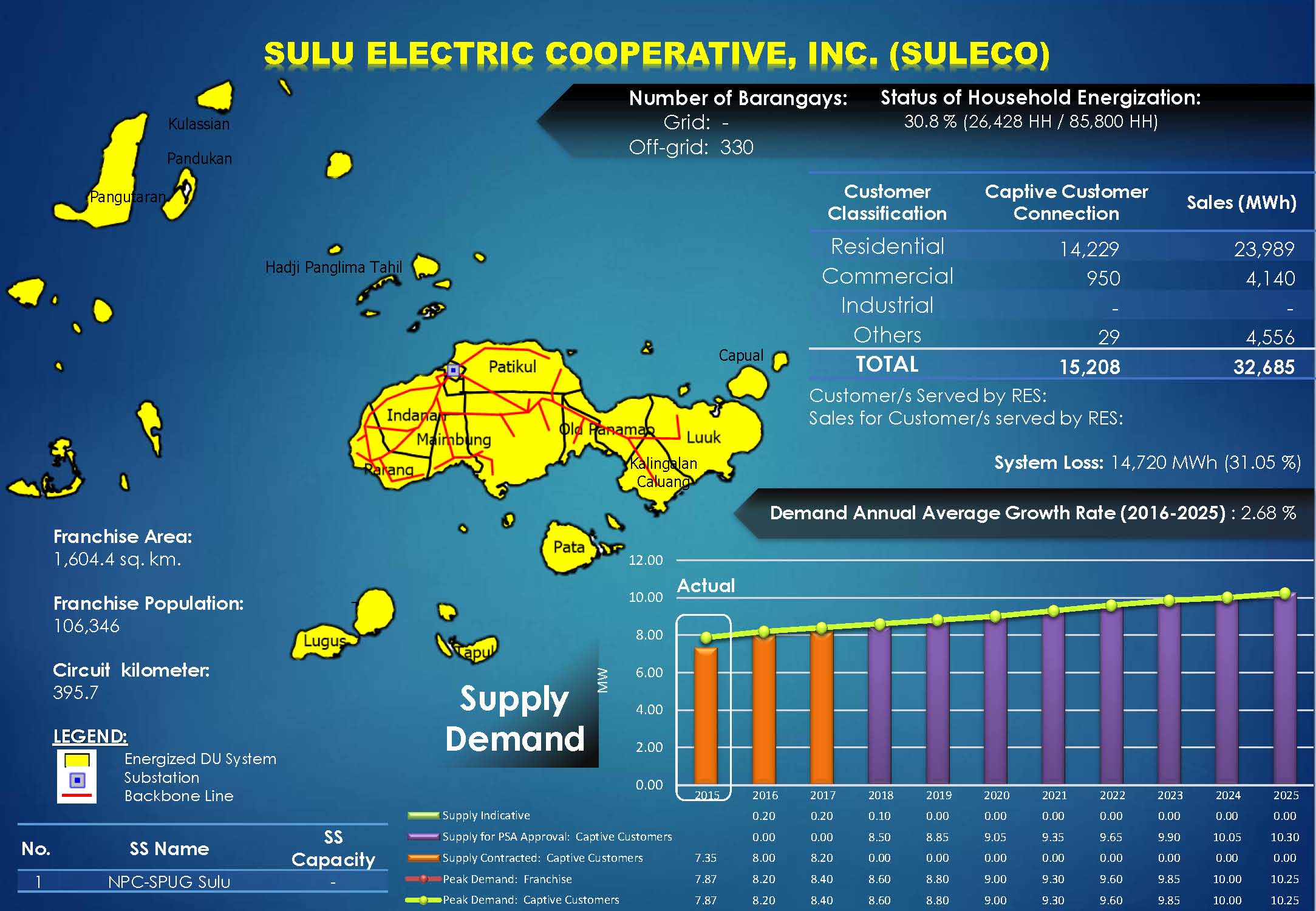 Sulu Electric Cooperative, Inc. (SULECO ) Profile