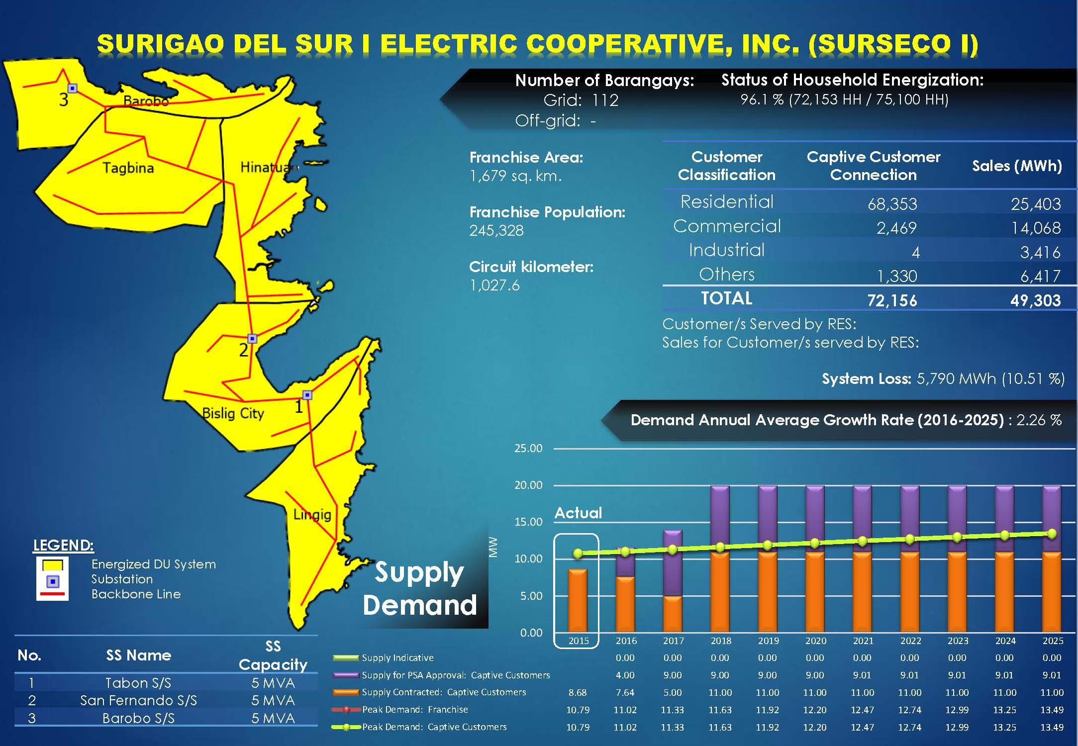 Surigao del Sur I Electric Cooperative, Inc. (SURSECO I) Profile
