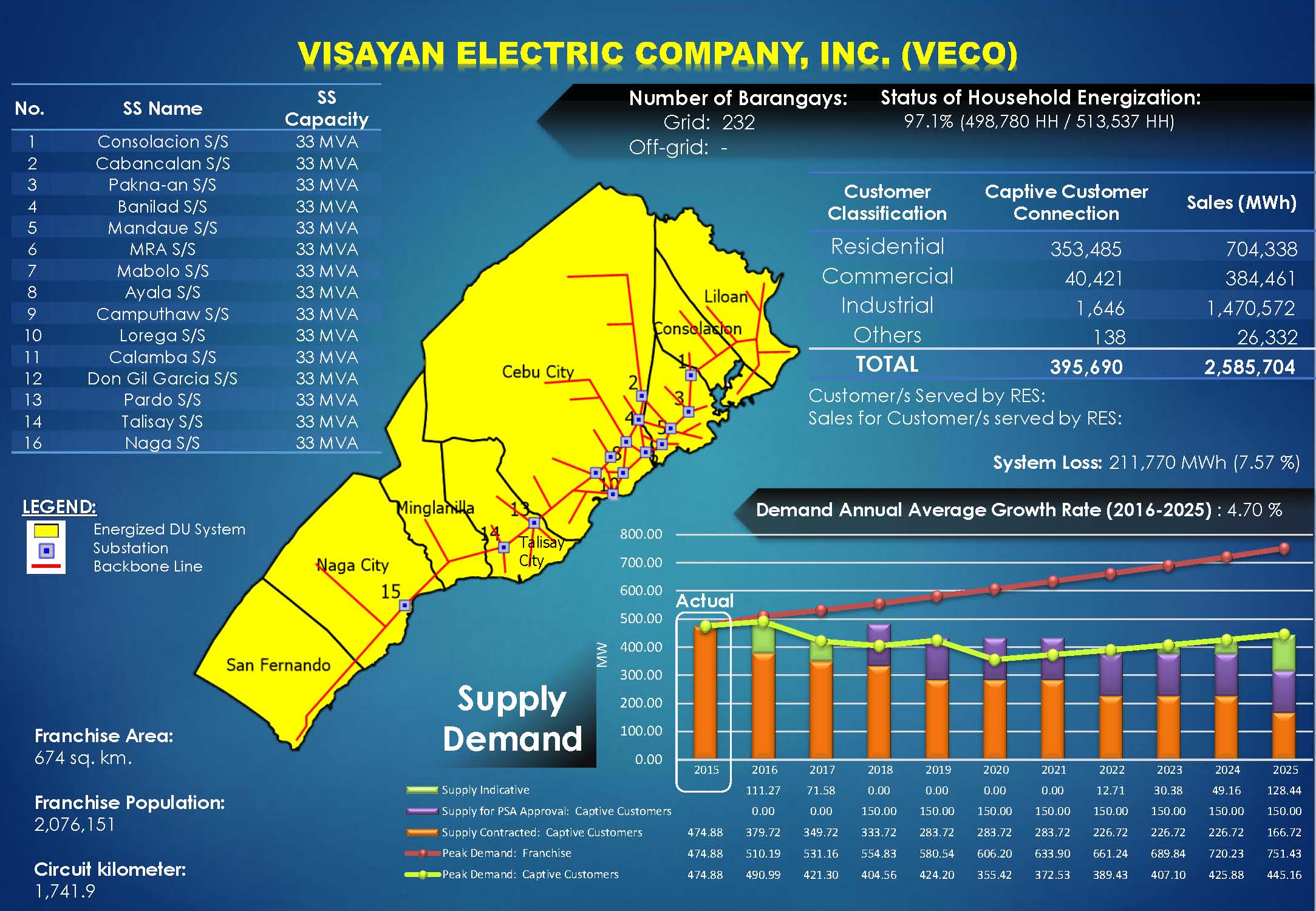 VECO Profile