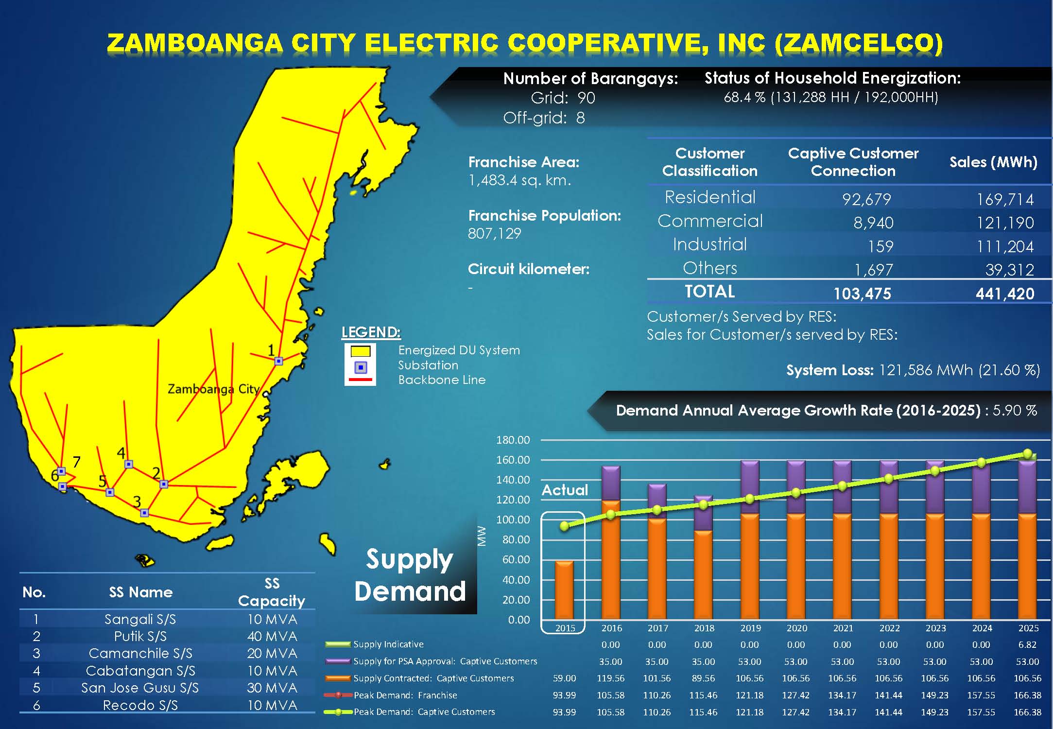 Zamboanga City Electric Cooperative, Inc. (ZAMCELCO) Profile