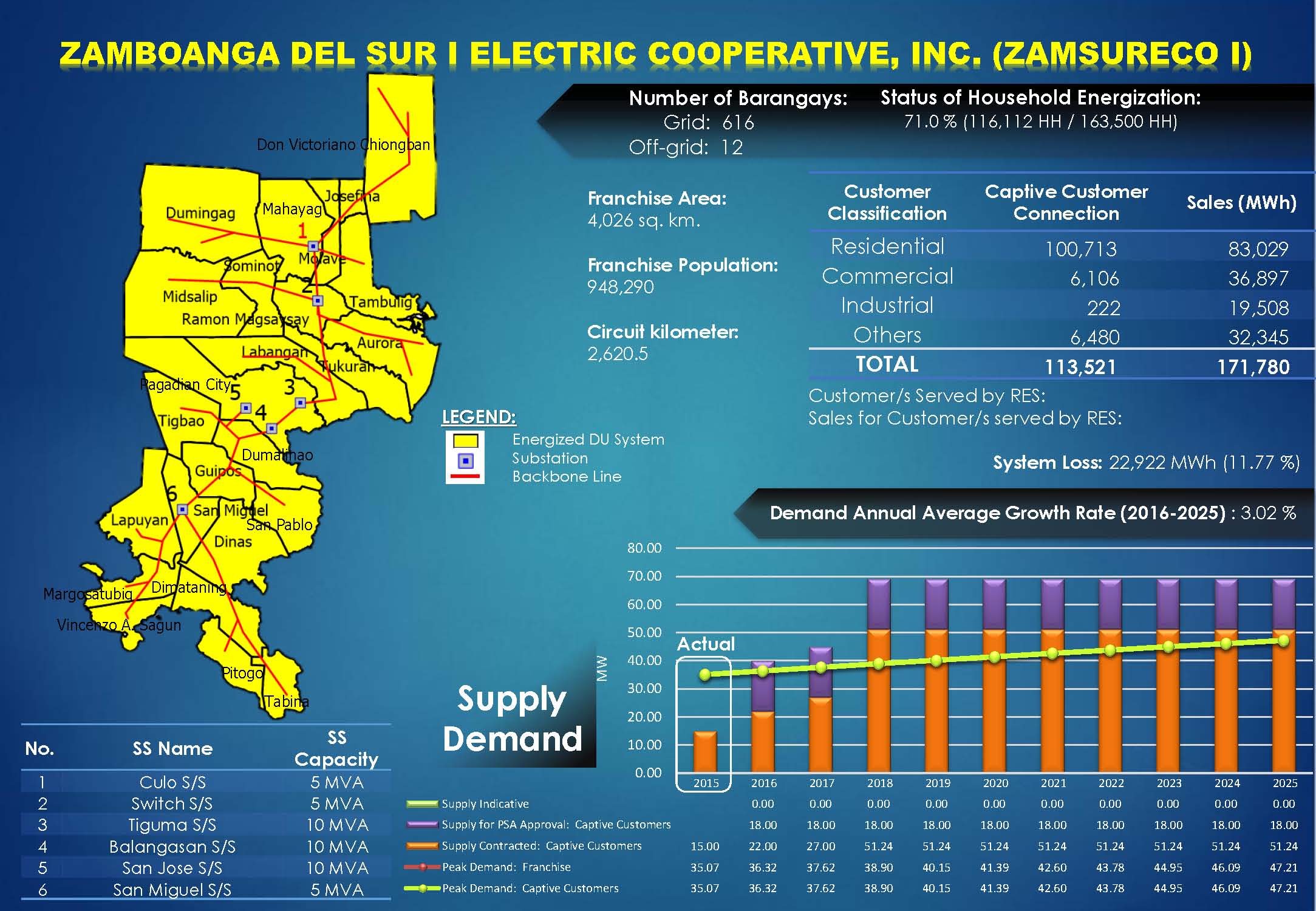 Zamboanga del Sur I Electric Cooperative, Inc. (ZAMSURECO I) Profile Zamboanga del Sur I Electric Cooperative, Inc. (ZAMSURECO I) Profile