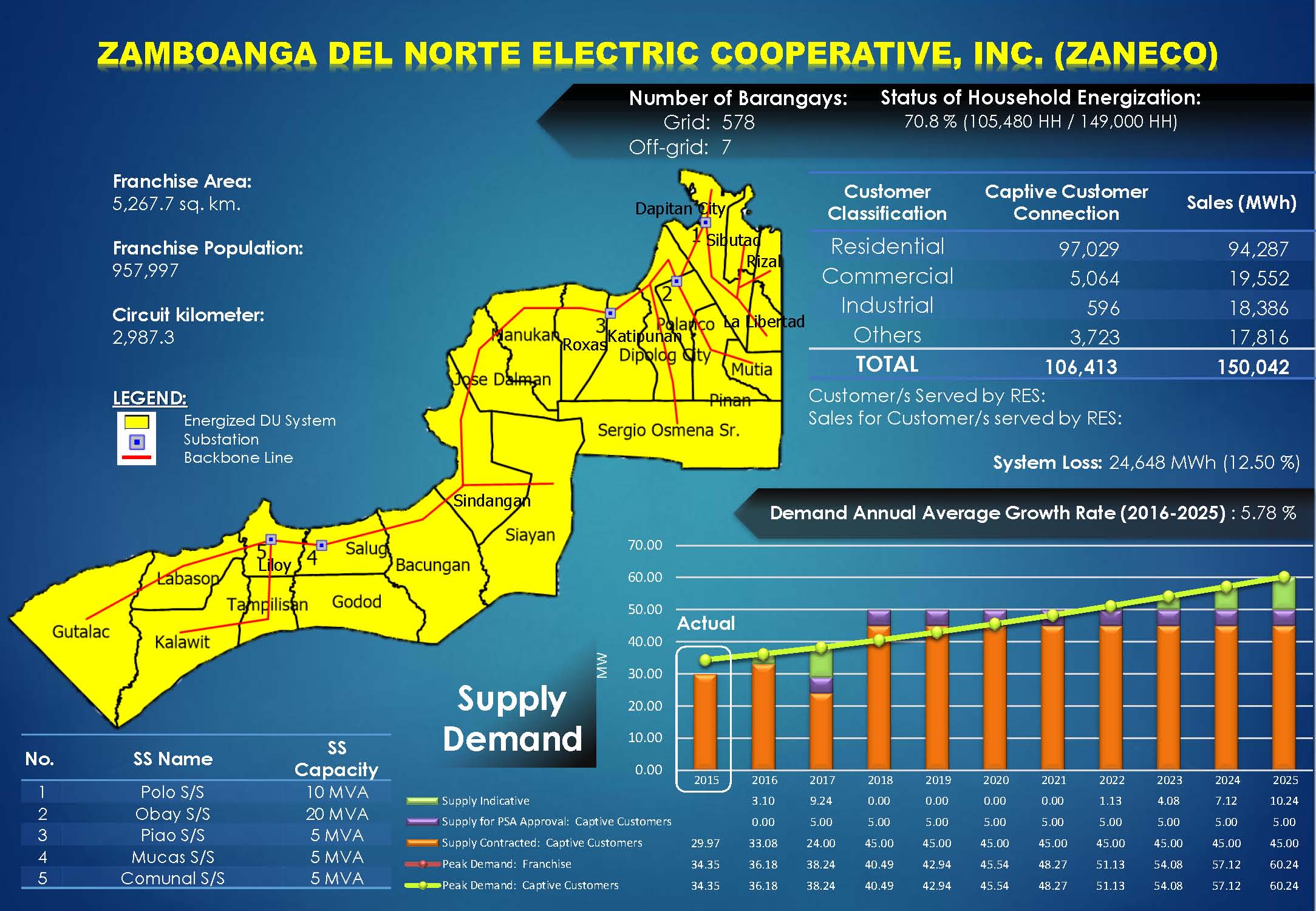 Zamboanga del Norte Electric Cooperative, Inc. (ZANECO) Profile Zamboanga del Norte Electric Cooperative, Inc. (ZANECO) Profile