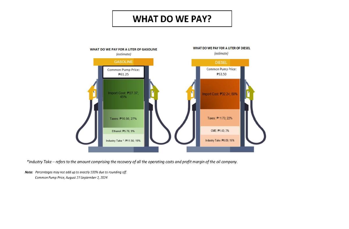 What Do We Pay for a Liter of Fuel, August 27-September 02, 2024