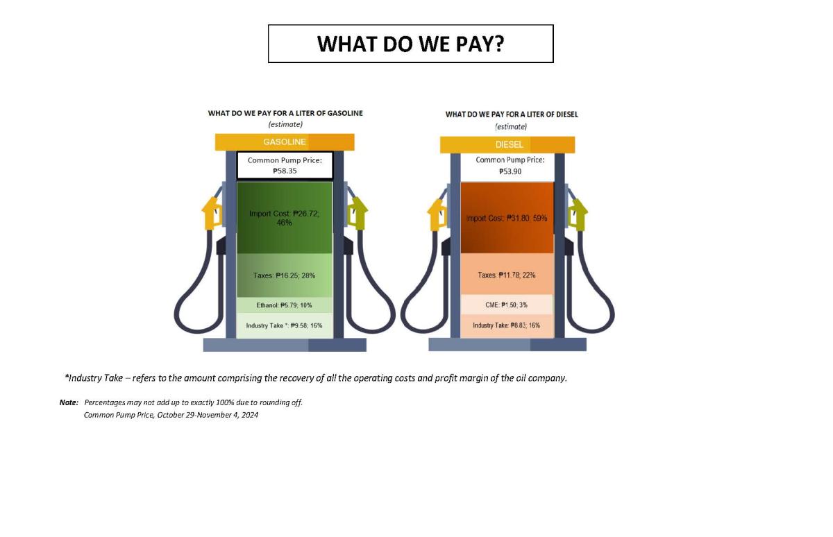 What Do We Pay for a Liter of Fuel, October 29-November 04, 2024