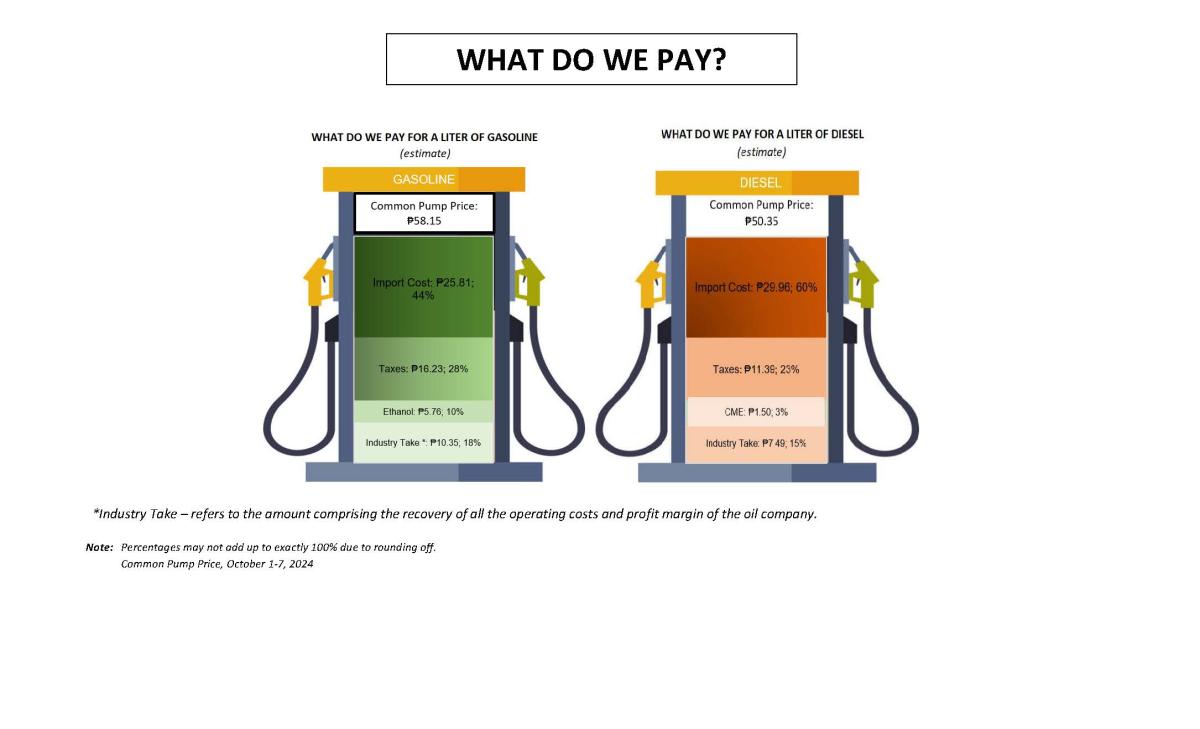 What Do We Pay for a Liter of Fuel, October 01-07, 2024
