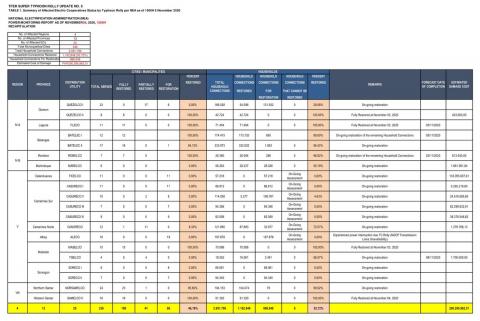 TABLE 1. NEA's Summary of Affected Electric Cooperatives