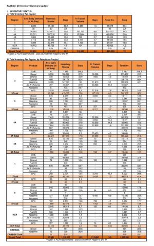 TABLE 2. Oil Inventory Summary Update